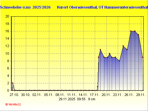 Schneegrafik Winter 2025/2026
