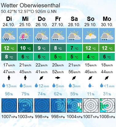 Wetter: DWD: Schneedecke bis zu 50 Zentimeter dick