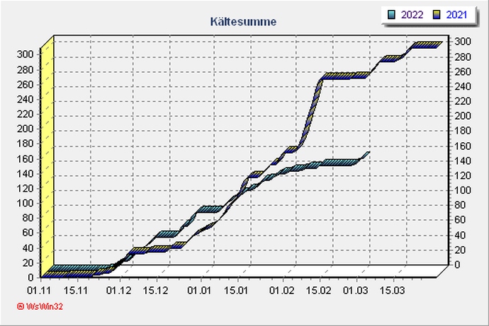 Bild1 Kältesomme 20220228