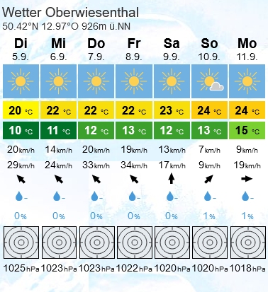 Bild Vorhersage 20230905