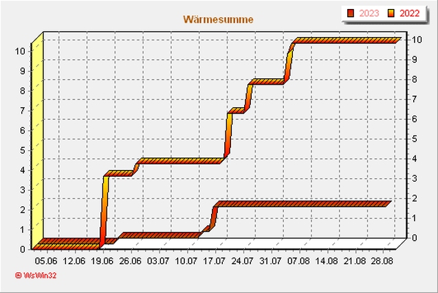 Bild Wärmesumme 20230827