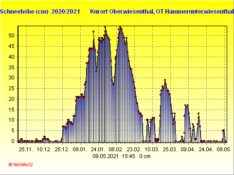 Schneegrafik Winter 2020/2021