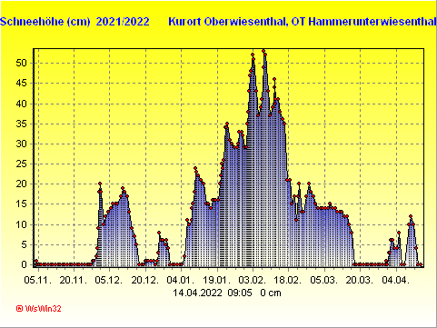 Schneegrafik Winter 2020/2021