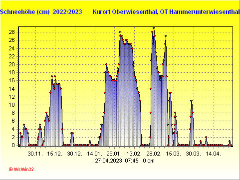 Schneegrafik Winter 2021/2022