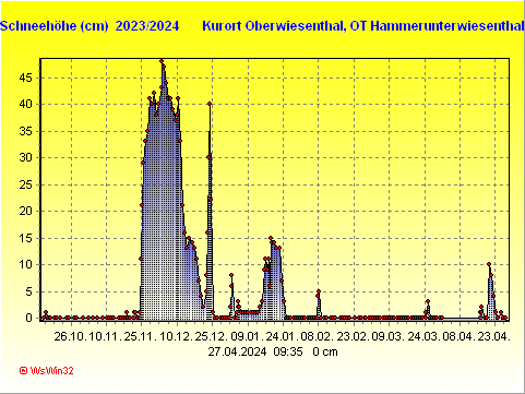 Schneegrafik Winter 2021/2022