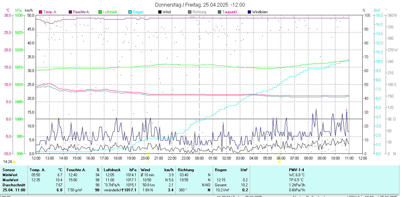 Bild Tagesgrafik Wetterstation