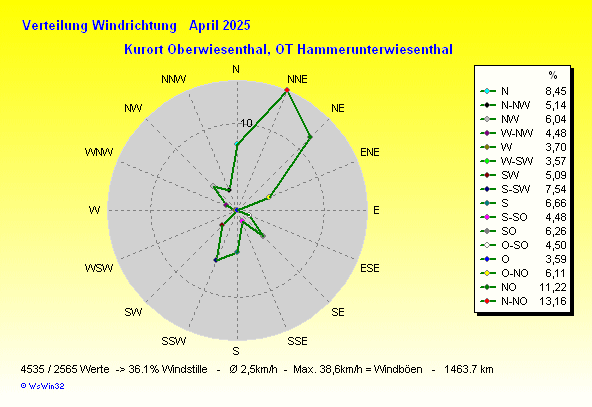 Windrichtung Verteilung aktueller Monat